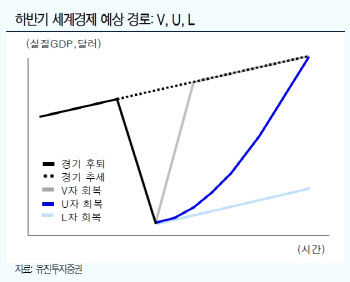 “하반기 세계경제, 강력한 회복 기대”