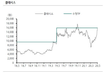 클래시스, 미용기기 '슈링크' 성장세…3Q매출↑ 예상-하나