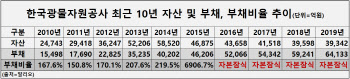 당장 부도나도 이상하지 않은 공공기관만 20곳