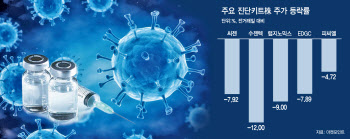 '코로나 백신 개발' 소식에…기운 빠진 바이오株