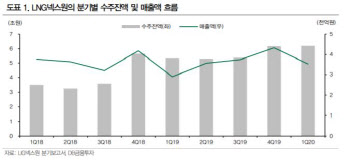 LIG넥스원, 실적·수주 개선 기대…목표가↑-DB