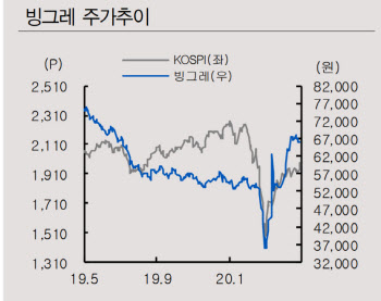 빙그레, 폭염 예상에 빙과류 실적 개선 기대…목표가↑-IBK