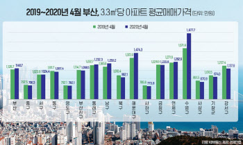 부산 집값 ‘껑충’…삼익비치 1년만에 6억 올랐다