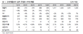 신세계톰보이, 코로나19에 상저하고 실적 흐름 뚜렷-IBK