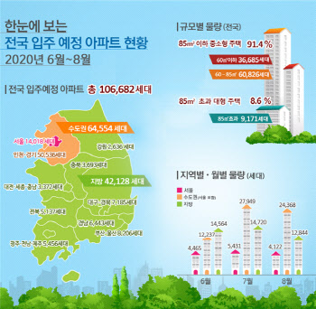 6~8월, 서울 아파트 1만4018가구 입주…전년동기보다 51% ↑