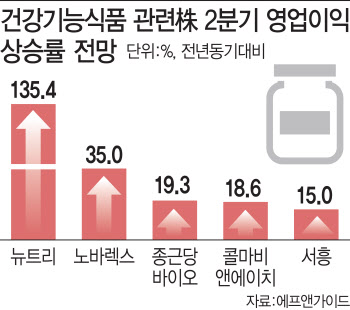 코로나 여파에 '건기식' 인기…관련株 수혜 ‘톡톡’