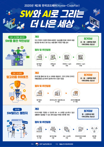 제2회 한국코드페어 추진…SW·AI 활용해 사회문제 해결