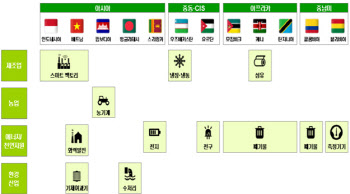 산업부, 올해 산업·에너지 ODA 신남방·신북방 중심 12개국 지원
