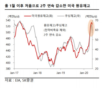 "2Q 실적 최악 전망 등에 유가 반등 지속할지 의문"-SK