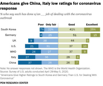 미국인 66% "한국·독일 코로나 대응 우수"…중국 평가 '최하'