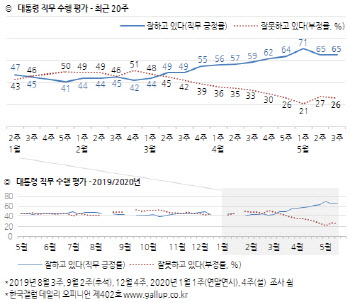 文대통령, 국정수행 지지율 65% 유지..“윤미향과 별개”