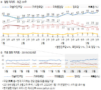 민주 46% vs 통합 18%…지지도 격차 28%p로 확대