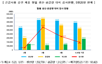 국산 코로나 진단키트, 110개국 5600만병분 수출