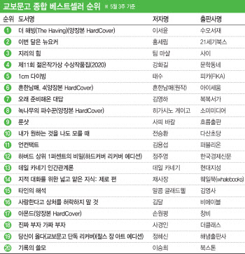 ②5·18 참상 담은 '소년이 온다' 재주목