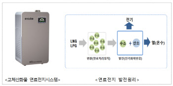 국표원, 고체산화물 연료전지 적합성 인증…가정용 제품 출시 길 열려