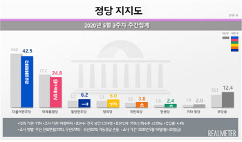 민주 42.5% vs 통합 24.8%…통합, 창당 후 지지도 최저