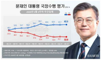 文대통령, 지지율 5주 연속 60%대..윤미향 논란 속 강보합세