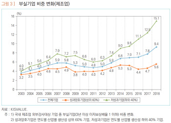 산업硏 "코로나19 이전 부실기업 이례적 증가세…옥석 가려 지원해야"