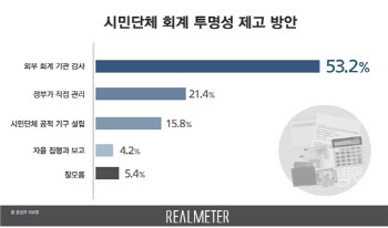 시민단체 회계 투명성 제고, 외부 회계 기관 감사 의무화 53.2%