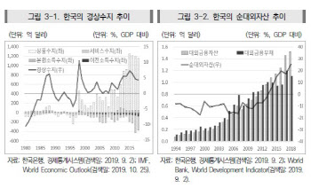 "韓, 빠른 인구 고령화…2030년 이후 경상수지 적자 가능성"
