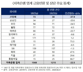 JT친애저축銀, 소비자 민원 48% 감소..업계 최고 수준