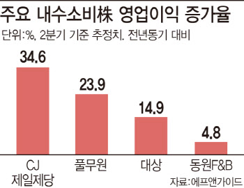 "집콕 소비 고착화"…내수소비株 더 오른다