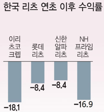 '리츠계 샛별' NH프라임리츠, 상장 후 관심 뚝 떨어진 이유