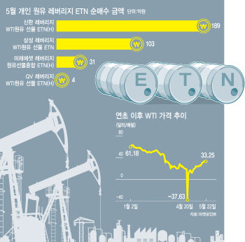 불굴의 불개미…손실·상폐 우려에도 원유 레버리지 ETN 산다