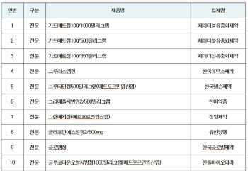 '발암 추정 물질' 검출 당뇨약 31개 목록