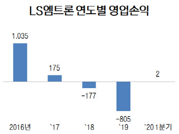 LS엠트론, 부실 털고 7분기 만에 흑자 전환…순항할까