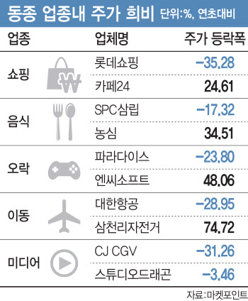 같은 업종에서도 울고 웃고…코로나가 가른 주가 희비