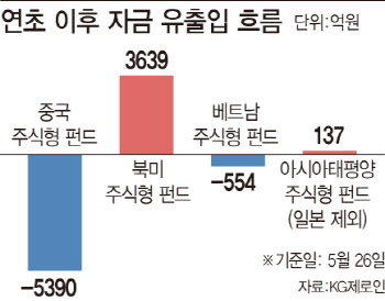 “믿을 건 美주식형 펀드”…올들어 3639억 유입