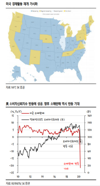 美 경제 재개 기대감에 소외주 반격 시작되나