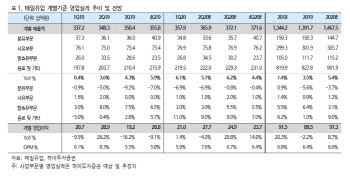 매일유업, 코로나19에도 견조한 시장 지배력-하이