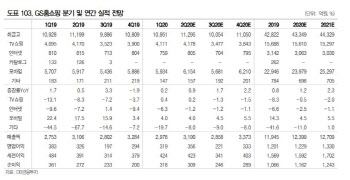 GS홈쇼핑, 안정적 실적에도 성장성 둔화…목표가↓-DB