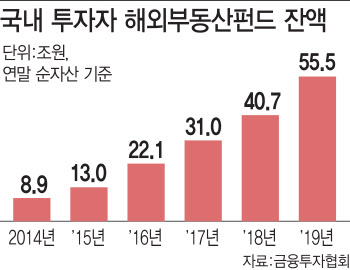 ③ 국내 투자업계, 해외부동산발 위기...전략다변화해야