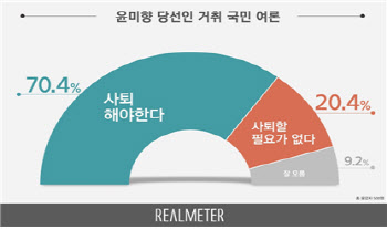 윤미향 사퇴, '찬성' 70.4% vs '반대' 20.4%