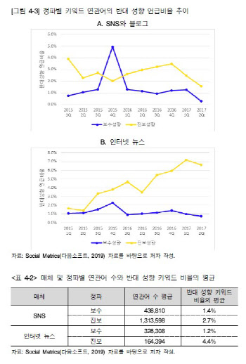 "유권자 이념 양극화 없어…SNS, 정치인보다 편향성 높아"