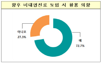 전경련 “비대면진료 도입에 국민 62% 긍정적…규제 완화 필요”