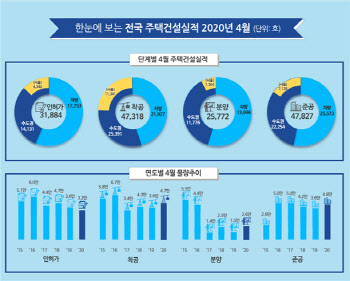 4월 분양한 서울 아파트, 전년동기보다 47%↓…전국은 74%↑