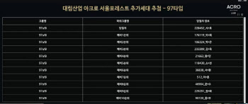 ‘10억 로또’ 아크로서울포레스트 당첨자 명단