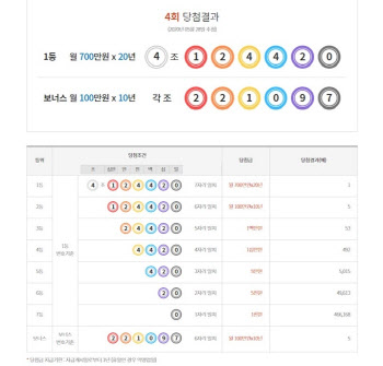 '연금복권 720+' 4회차 당첨번호, '4조 124420'…月700만원x20년