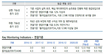 기술수출 반환 잇따른 한미약품 신용등급, `A`로 하향