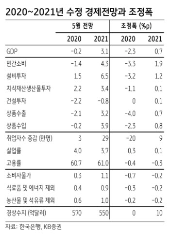 KB증권 "올해 한국 경제 성장률 0.4%"