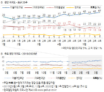 민주 47% vs 통합 18%…지지도 격차 29%p로 확대