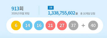 제913회 로또 1등 ‘6, 14, 16, 21, 27, 37’…보너스 ‘40’