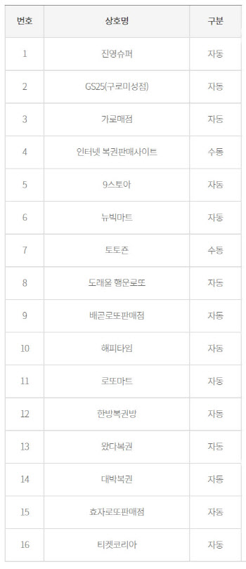 로또 913회 1등 16명, 13억씩...'자동' 14명 배출점은?