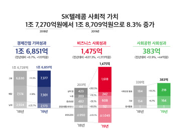 SKT, 사회적 가치 1.8조 창출..SK관계사들도 발표 예정