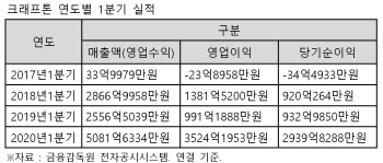 "선투자 하자"…'배그' 크레프톤에 中자본 군침