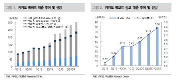 카카오, 톡비즈·페이 서비스 매출 성장 기대…목표가↑ -대신